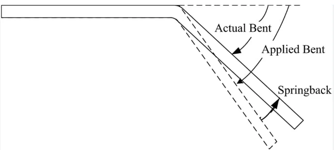 Bending Springback