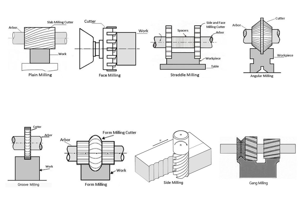 types of cnc milling 