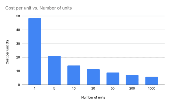 Cost-dependence-on-order-size