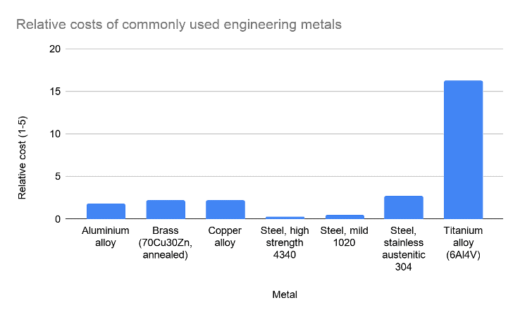 Difference-in-metal-raw-metal-costs