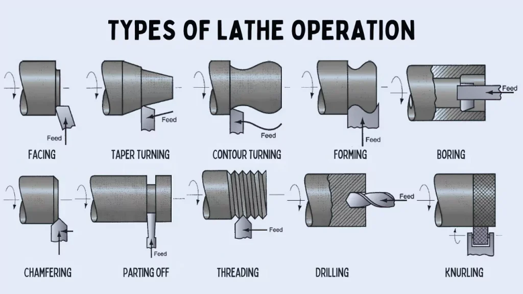 Types-of-Lathe-Operation