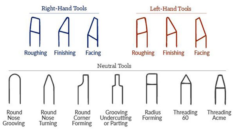 cutting-tools-based-on-feed-direction