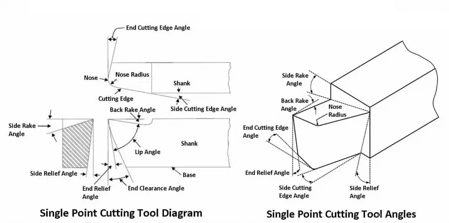 main components of a single point cutting tool