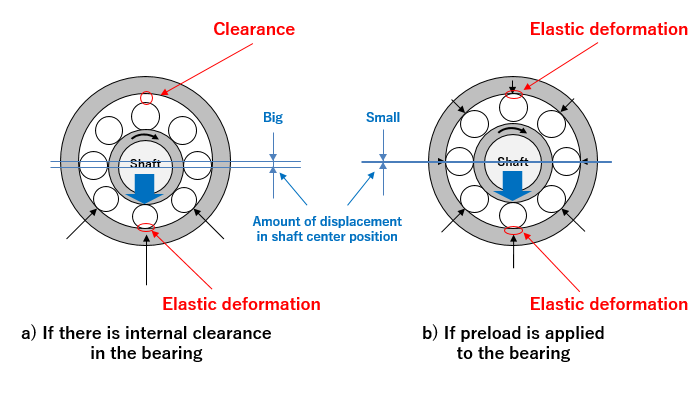 Amount of displacement in shaft center position