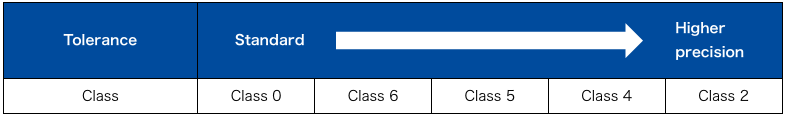 Bearing classes (JIS example)