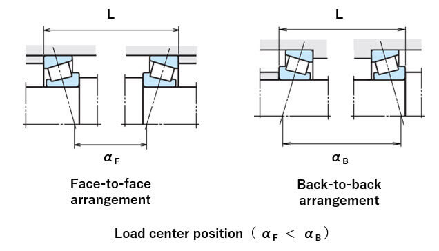 Bearing (tapered roller bearing) arrangement and load center position