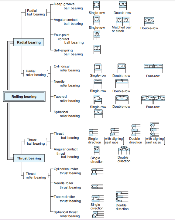 Classification-of-rolling-bearings