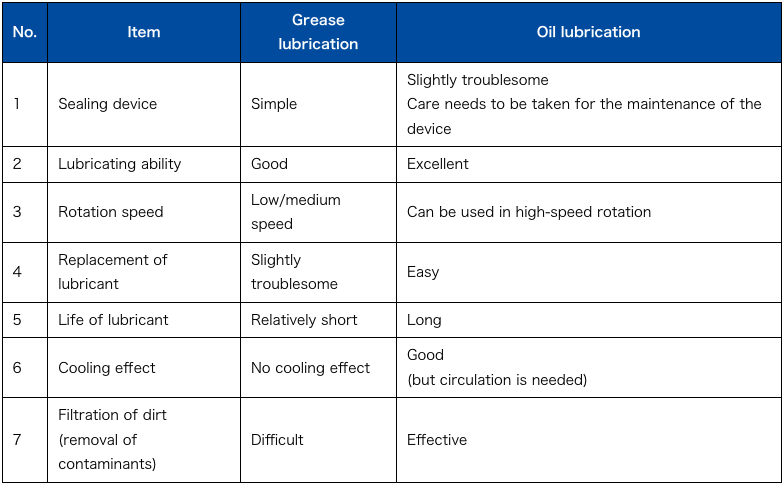 Comparison between grease and oil lubrication