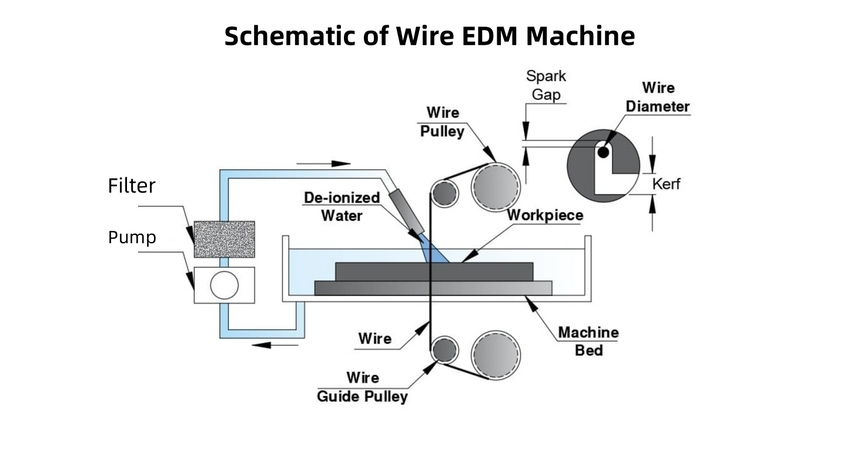 Components -of-Wire-EDM-Machine