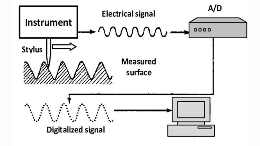 Contact-method-measures-the-surface-finish