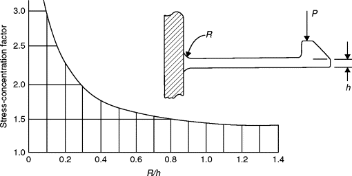 
Effect-of-ratio-of-root-radius-to-beam-thickness-on-stress-concentration-in-a-cantilever-beam