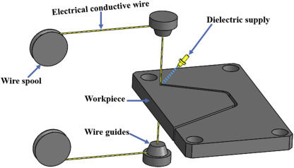 How Wire EDM Works