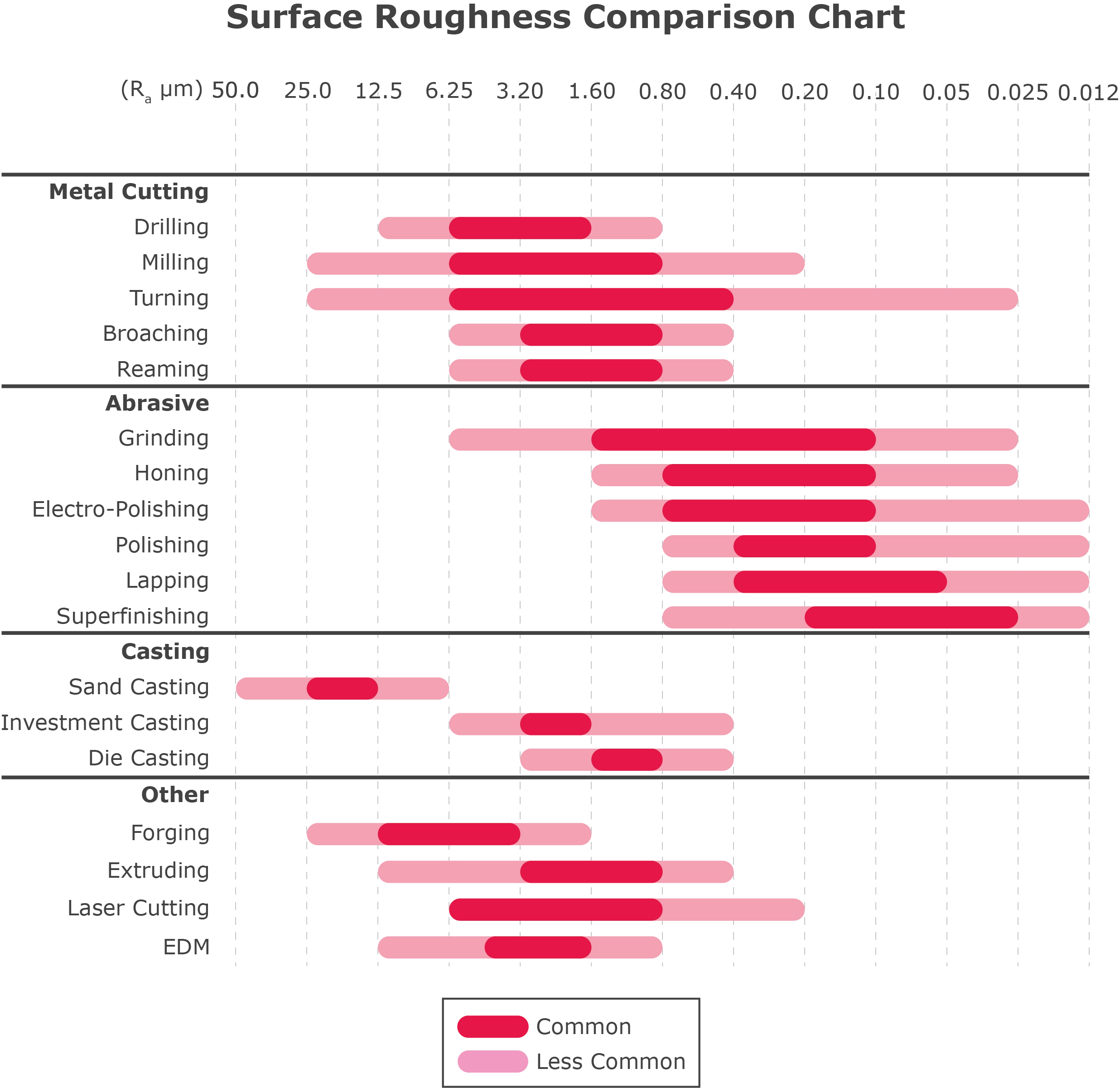 Manufacturing surface roughness comparison chart