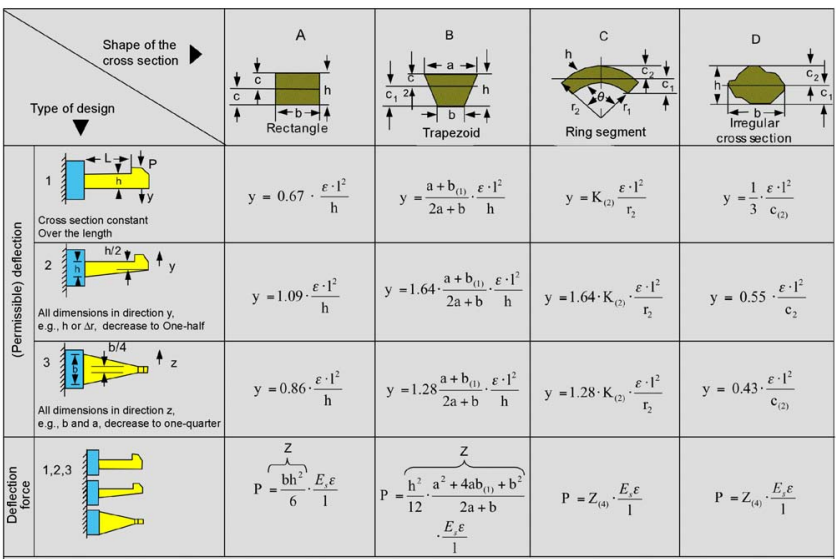 Snap-Fit-Design-Calculations