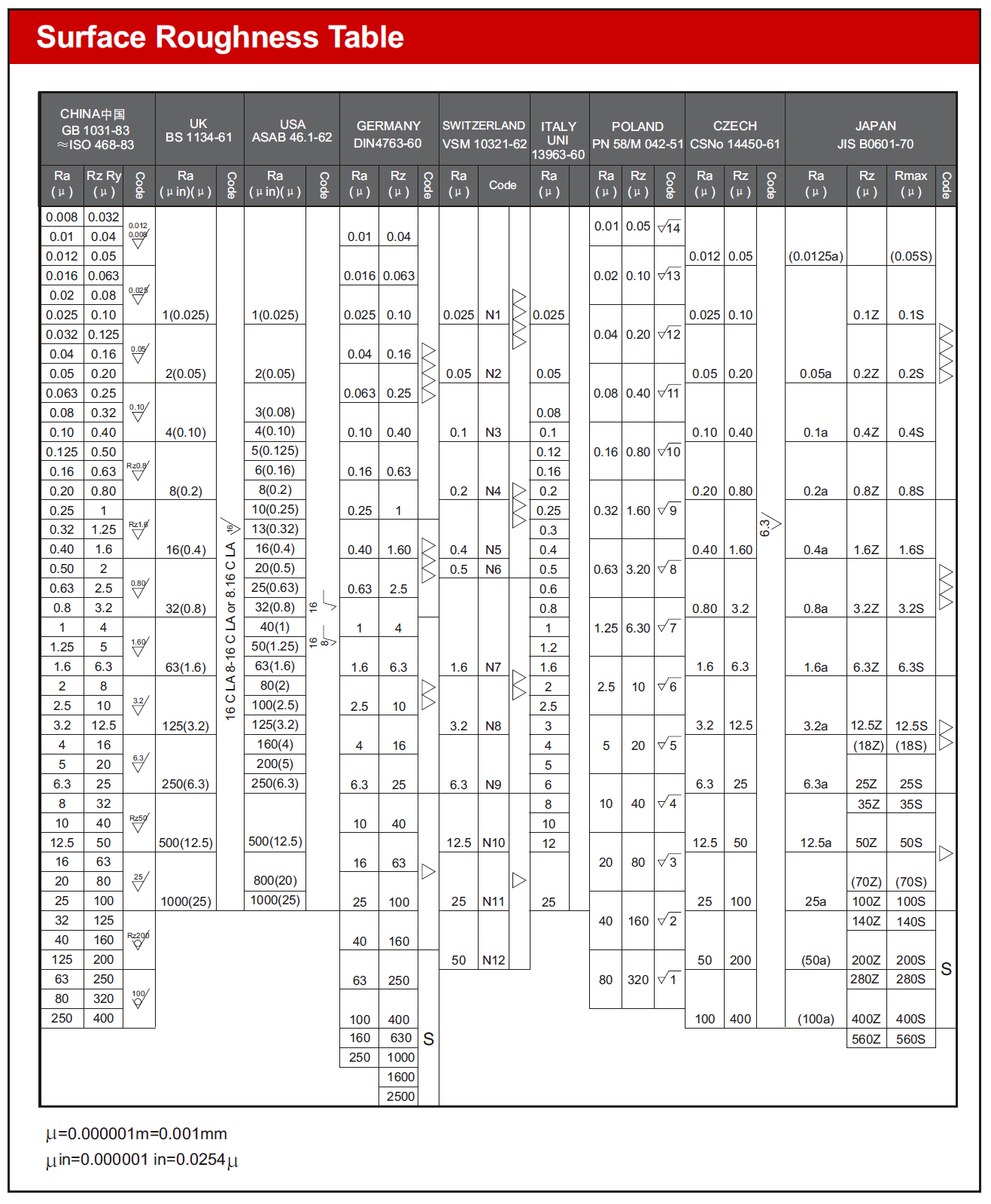 Surface-Roughness-Standard-in-Different-Countries