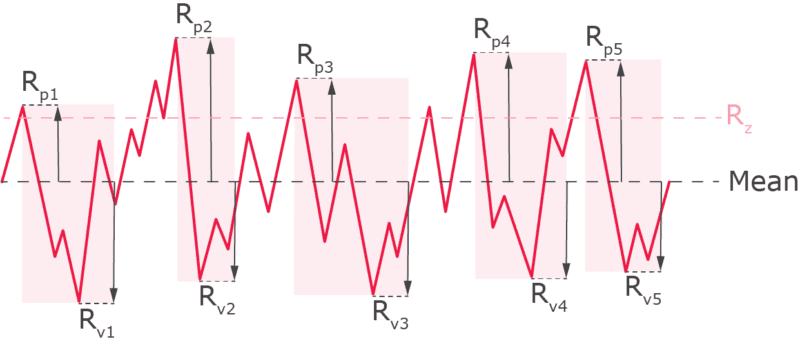 Surface roughness (Rz)