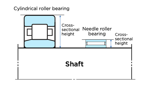 The difference in cross-sectional height between a cylindrical roller bearing and a needle roller bearing