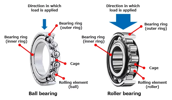 The structures of radial bearings