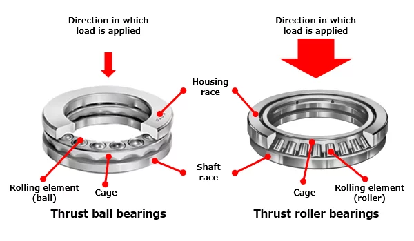 The structures of thrust bearings