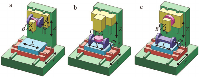 Three-types-of-five-axis-machine-tools