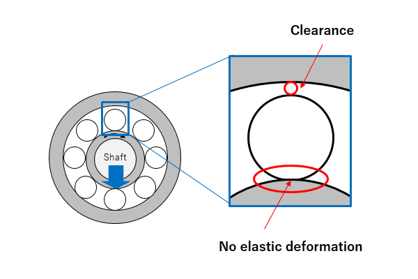 Where no elastic deformation is induced