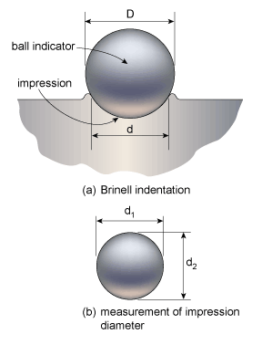 Brinell Hardness Test