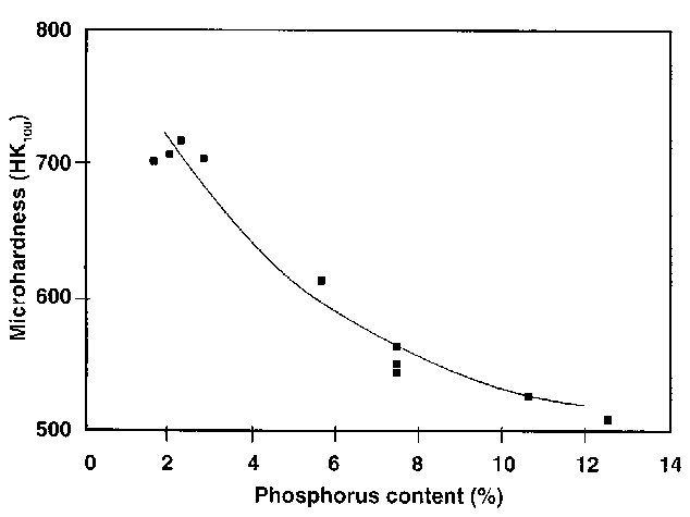 Effect of Composition on Microhardness of As-Plated Deposits