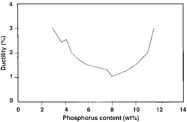 Effect of composition on ductility