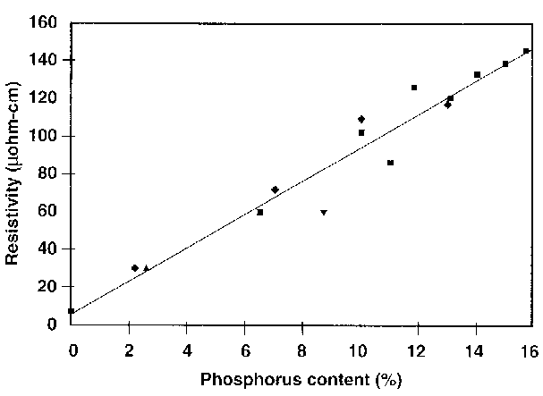 Effect of composition on electrical resistivity.