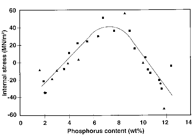 Effect of composition on internal stress