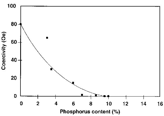 Effect of composition on magnetic properties