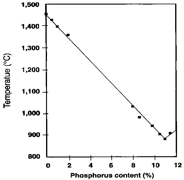 Effect of composition on melting point.