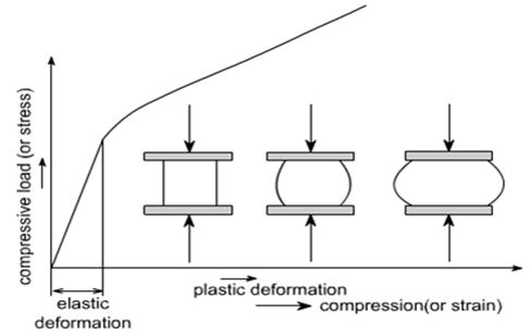 Graphical Representation of Compressive Strength