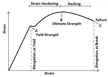 Graphical Representation of Tensile Strength