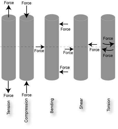 Loading Modes