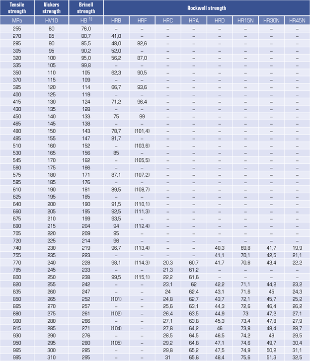 common units for hardness measurement