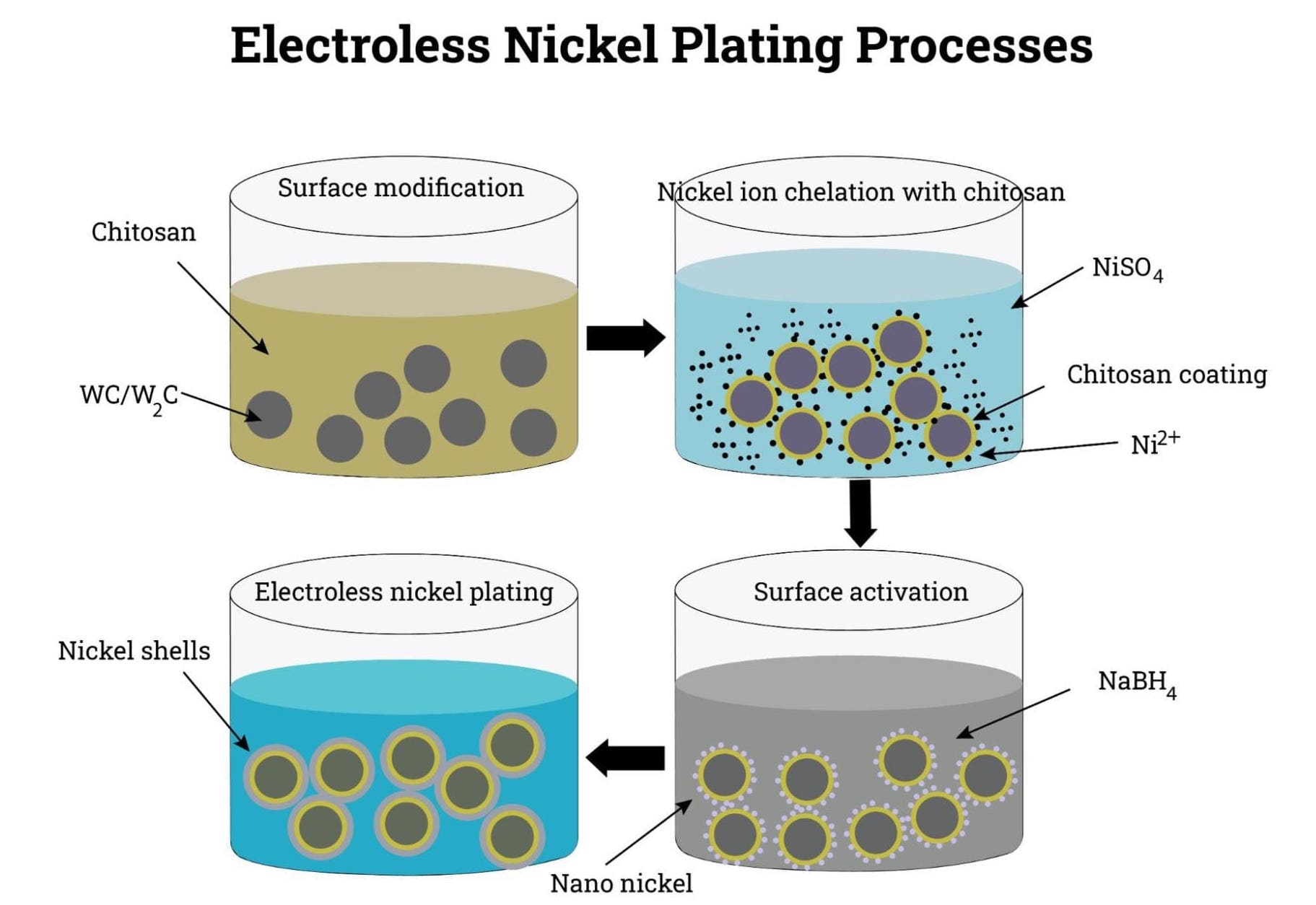 electroless-nickel-plating-processes