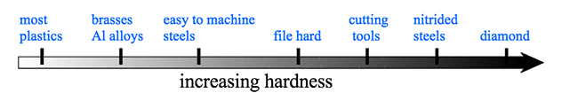 increasing_hardness