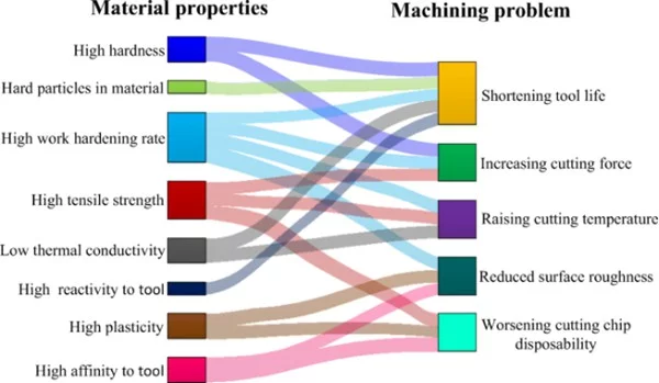 material-machinability