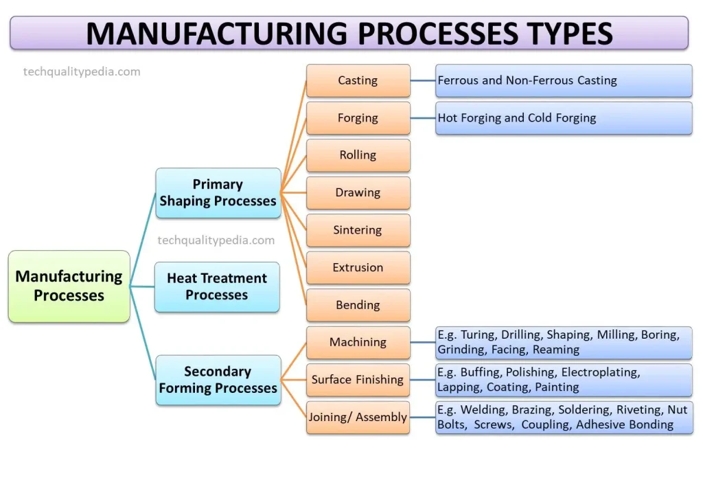 Manufacturing-Processes-Types