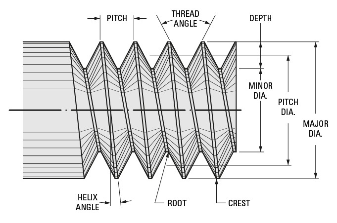 Key Geometric Parameters of the Thread