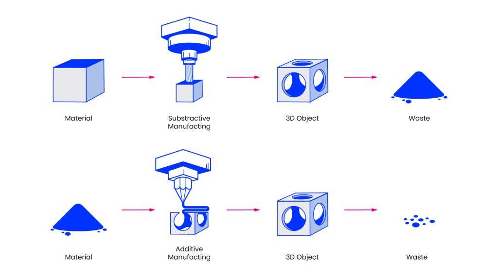 3D Printing vs. CNC Machining illustration