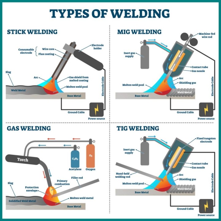 Types of Welding Processes