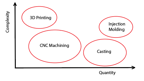 complexity vs. quantity