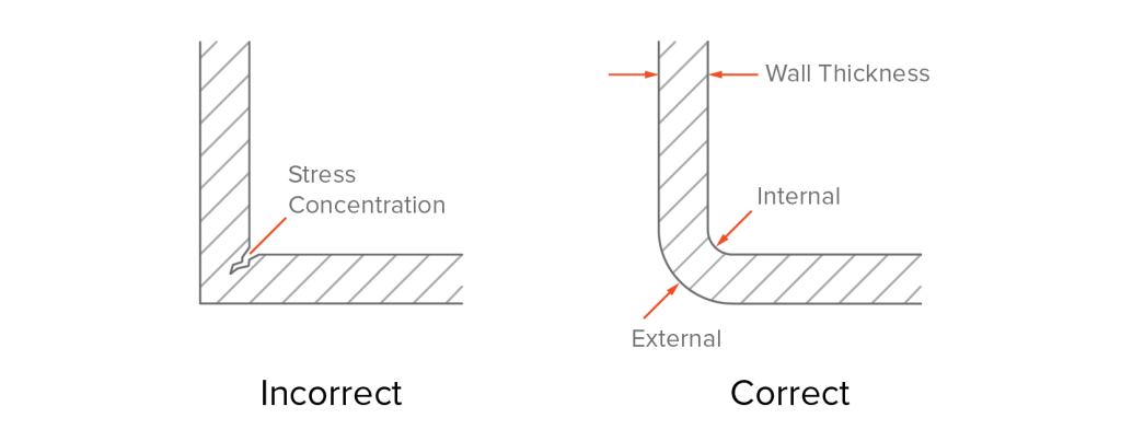 Corner design in injection molding