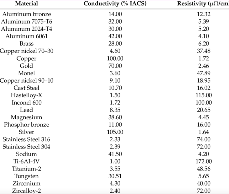 electrical and thermal conductivity of metals