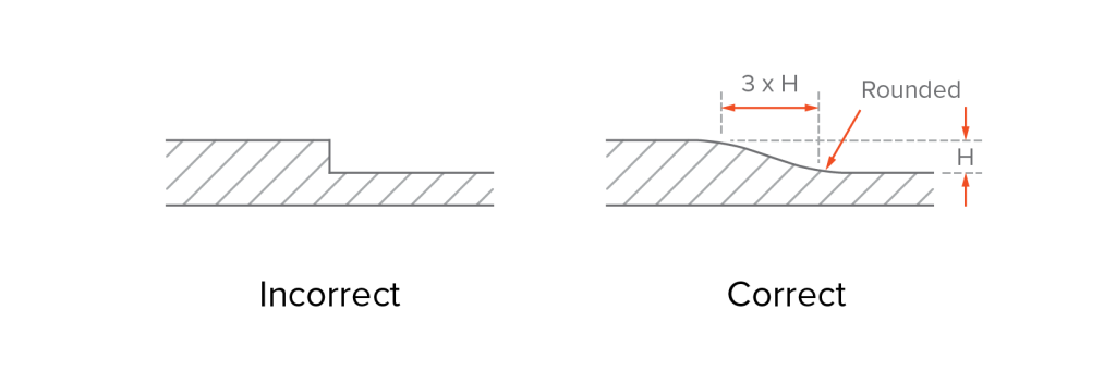 transition at section of non-uniform wall thickness