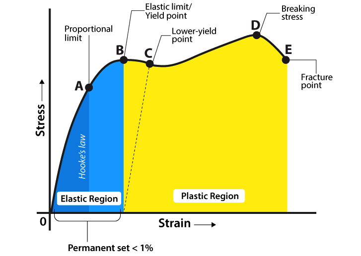 Ductile Stress vs. Strain Curve