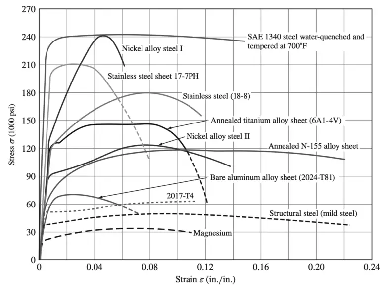 Engineering stress strain curves for commonly used metals and alloys