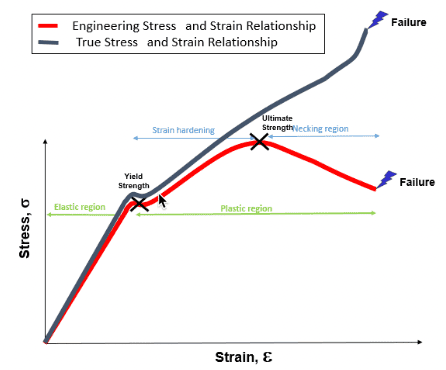 Engineering vs True stress-strain curve 